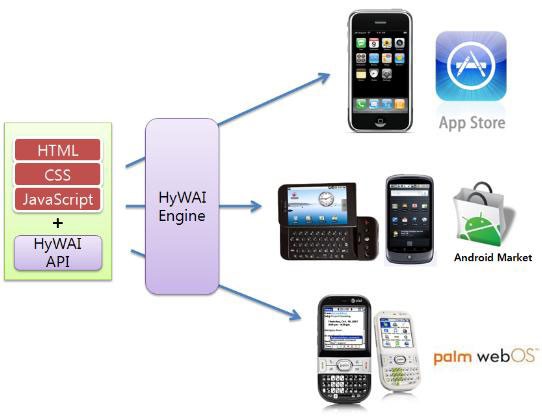 HyWAI기반의 매쉬업 응용 개념도